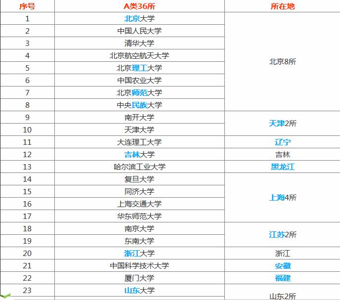 A類大學和B類大學是怎么區分的?我國有幾所雙一流計劃A類大學?