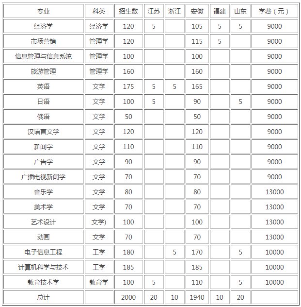 安徽師范大學皖江學院怎么樣是幾本?住宿條件如何每年學費多少?