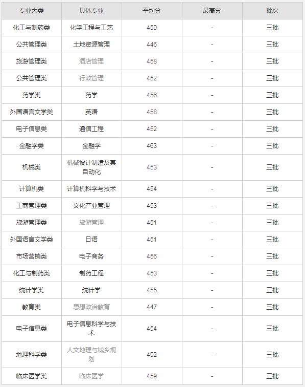 湖南師范大學樹達學院怎么樣是二本嗎?各專業分數線和學費是多少
