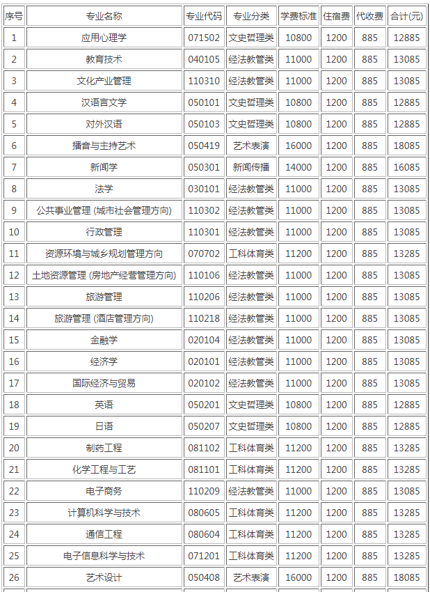 湖南師范大學樹達學院怎么樣是二本嗎?各專業分數線和學費是多少