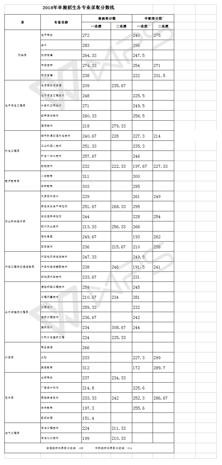 南充職業技術學院地址在哪有什么專業?2023單招有幾個分數線多少