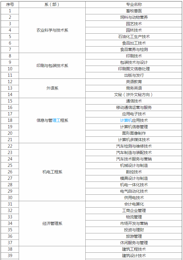 南充職業技術學院地址在哪有什么專業?2023單招有幾個分數線多少