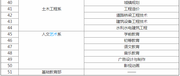 南充職業技術學院地址在哪有什么專業?2023單招有幾個分數線多少