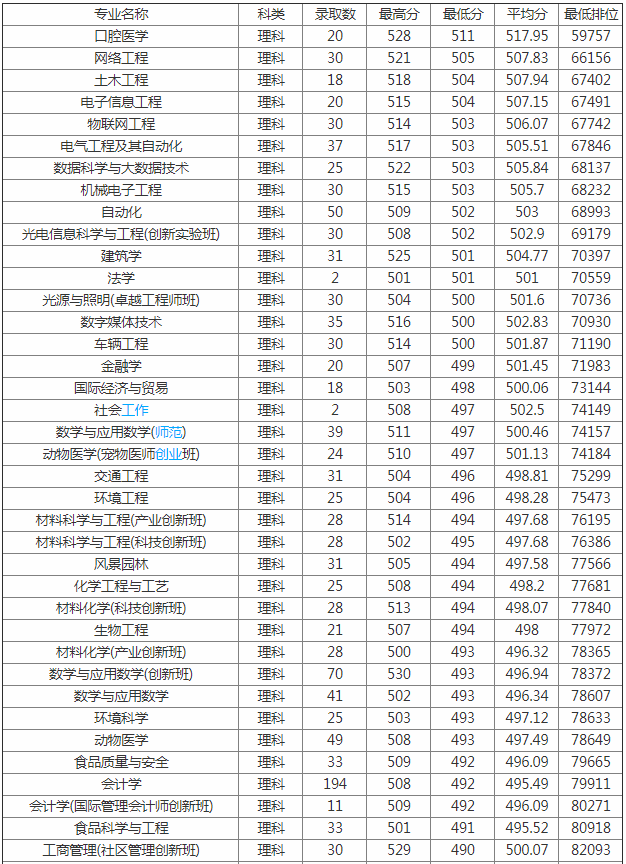 佛山科技學院是幾本錄取分數線是多少?2023學院改名廣東科技大學