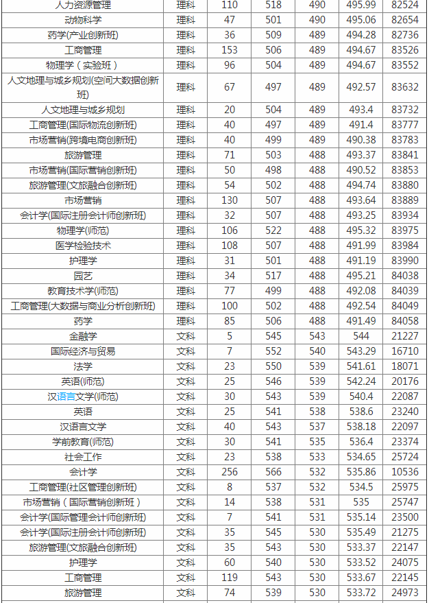 佛山科技學院是幾本錄取分數線是多少?2023學院改名廣東科技大學
