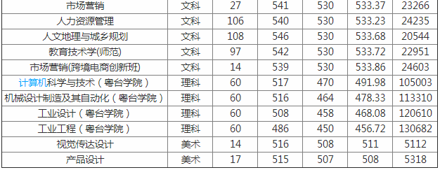 佛山科技學院是幾本錄取分數線是多少?2023學院改名廣東科技大學