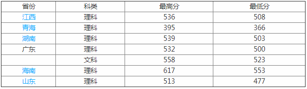 佛山科技學院是幾本錄取分數線是多少?2023學院改名廣東科技大學
