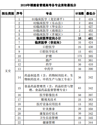 漳州衛生職業學院2023分數線公布 學院地址宿舍環境學費標準如何