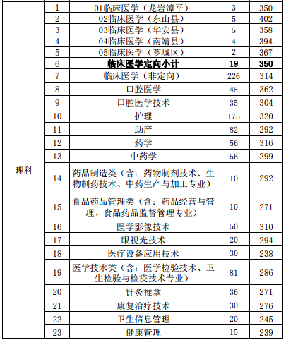 漳州衛生職業學院2023分數線公布 學院地址宿舍環境學費標準如何