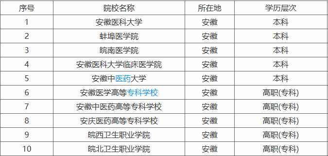 安徽有哪些醫學院?2023安徽所有醫學類大學排名最新消息