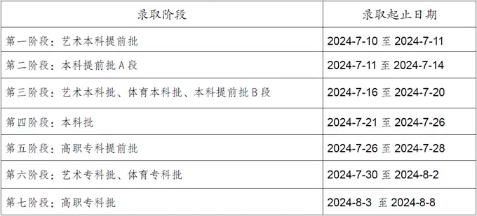 1720429396166532.png 2024年重慶高考錄取結果什么時候出來?附重慶志愿錄取時間安排表