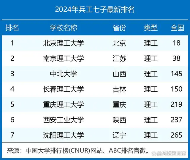1722242616138123.png 軍工七子指哪些大學 最厲害三個專業有哪些 軍工七校實力排名榜