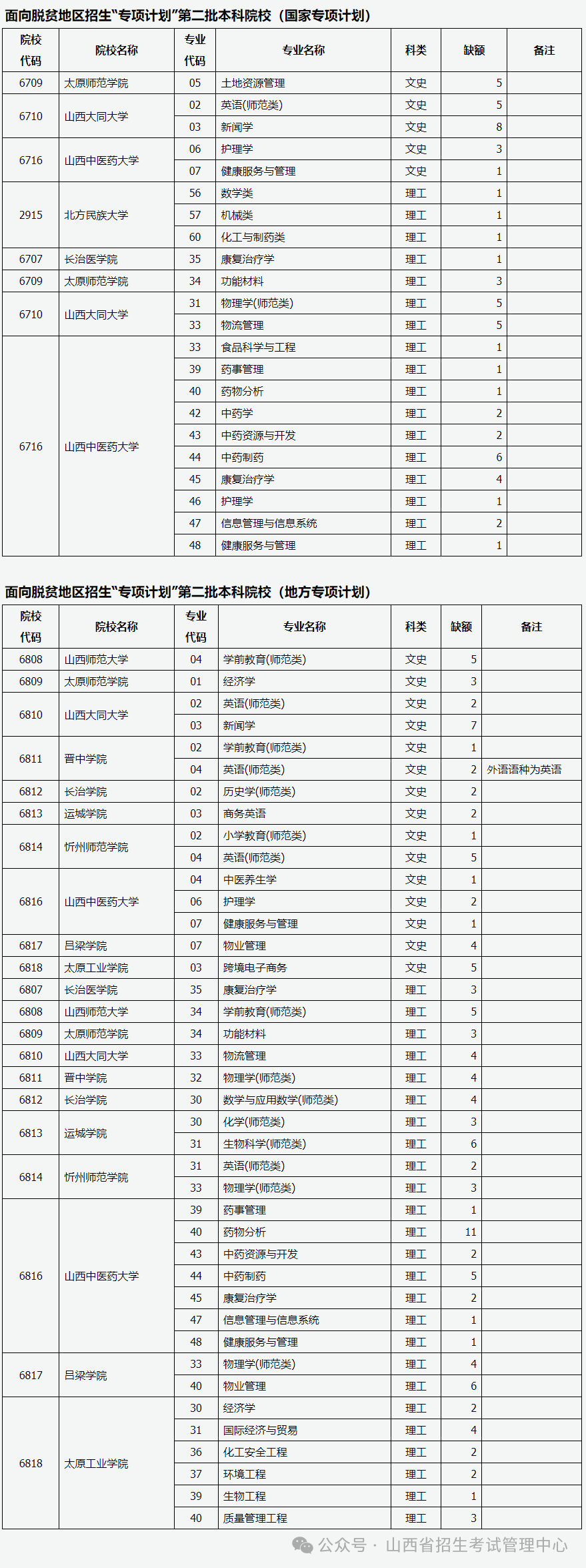 1722502085136755.png 山西二本降分補(bǔ)錄2024年學(xué)校有哪些?補(bǔ)錄一般降幾分