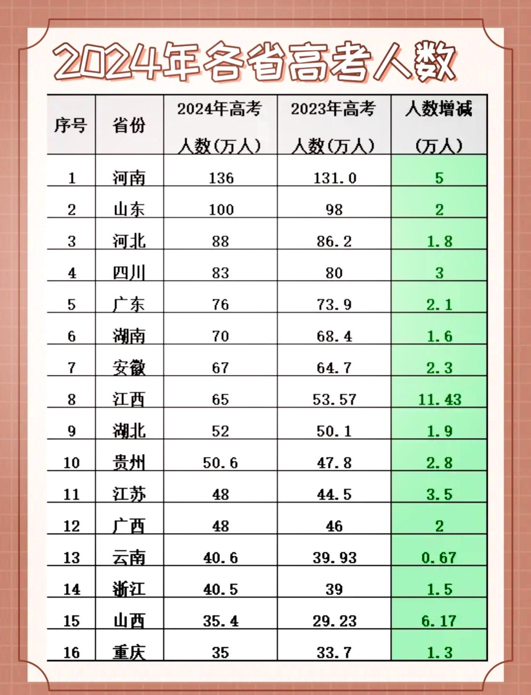 1730881673578648.jpeg 高考人數最多的省份是哪個省?2024年全國高考人數省份排名一覽表