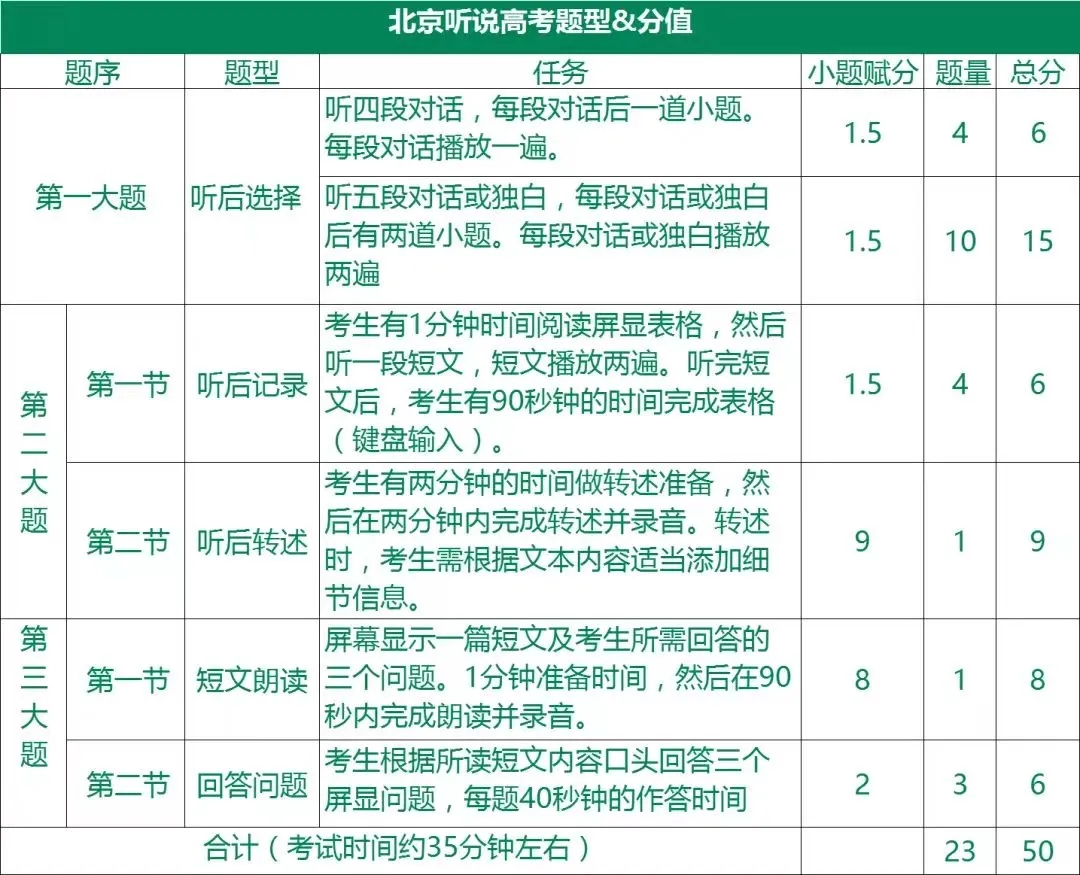 1741595800270540.jpg 北京高考聽說考試一年考幾次?考試內容是什么?附聽說評分標準