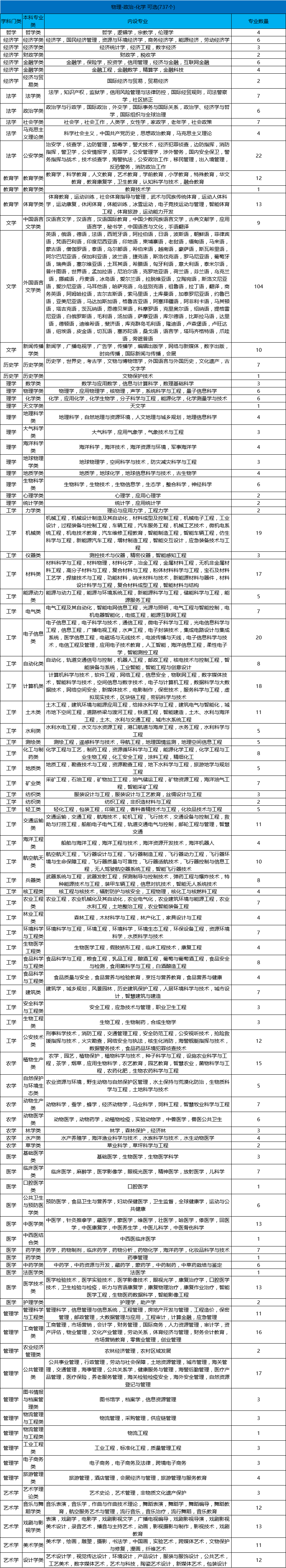 女孩物化政可以選哪些專業(yè)?盤點(diǎn)女生物化政最吃香的專業(yè)